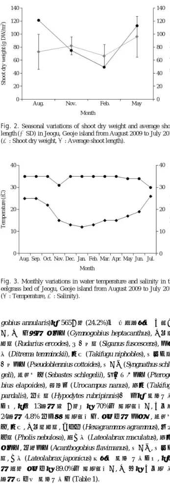 Fig. 3. Monthly variations in water temperature and salinity in the eelgrass bed of Jeogu, Geoje island from August 2009 to July 2010 (◆: Temperature, ●: Salinity).Temperature(�C) Salinity(psu)403020100403020100Aug
