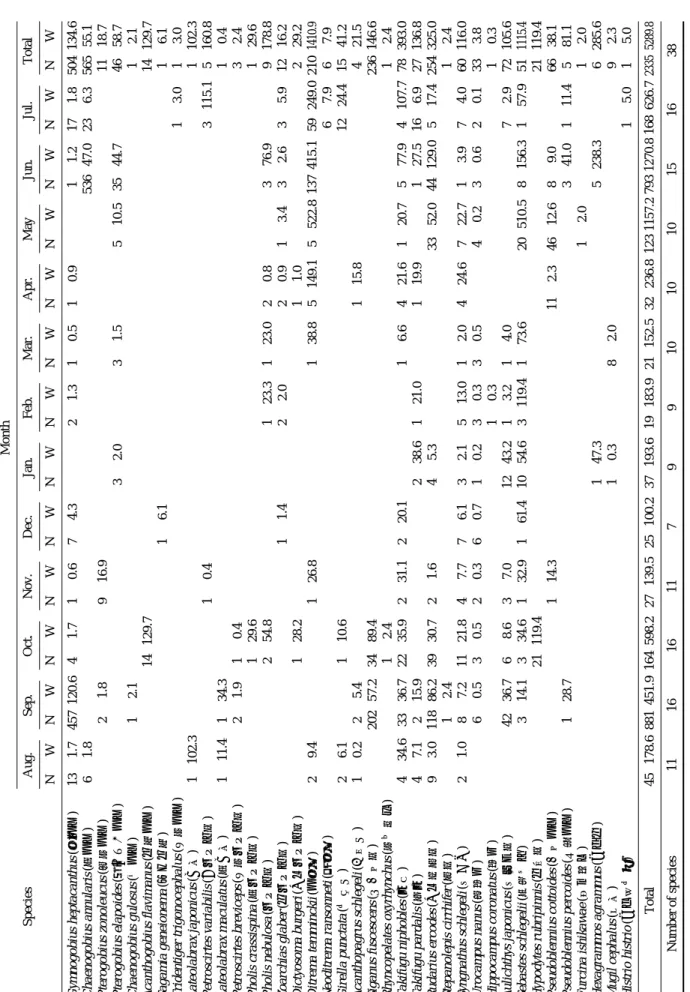 Table 1.Species composition of fishes collected with a surf net in the eelgrass bed of Jeogu on Geoje Island from August 2009 to July 2010 [N: Number of individuals, W: Weight(g)] Month SpeciesAug.Sep.Oct.Nov.Dec.Jan.Feb.Mar.Apr.MayJun.Jul.Total NWNWNWNWNW