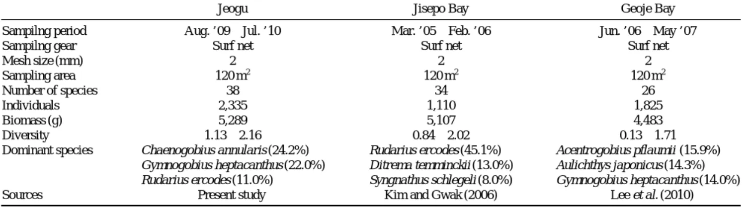 Table 2. Comparison of species composition of fishes collected in eelgrass beds of Jeogu to those obtained from the other eelgrass beds of Geoje island