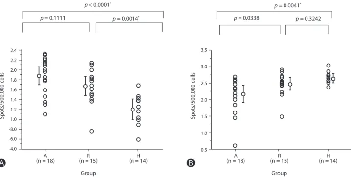 Fig. 2. Ratios of the numbers of interleukin (IL) 10 producing cells to the  numbers of IL-5 producing cells in three groups