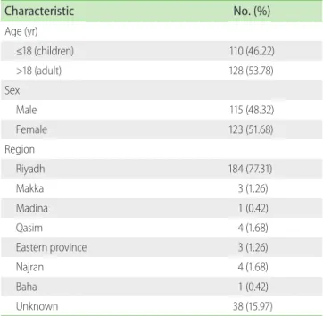 Table 1. Demographic characteristics