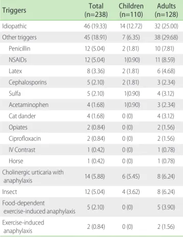 Table 4. Other triggers