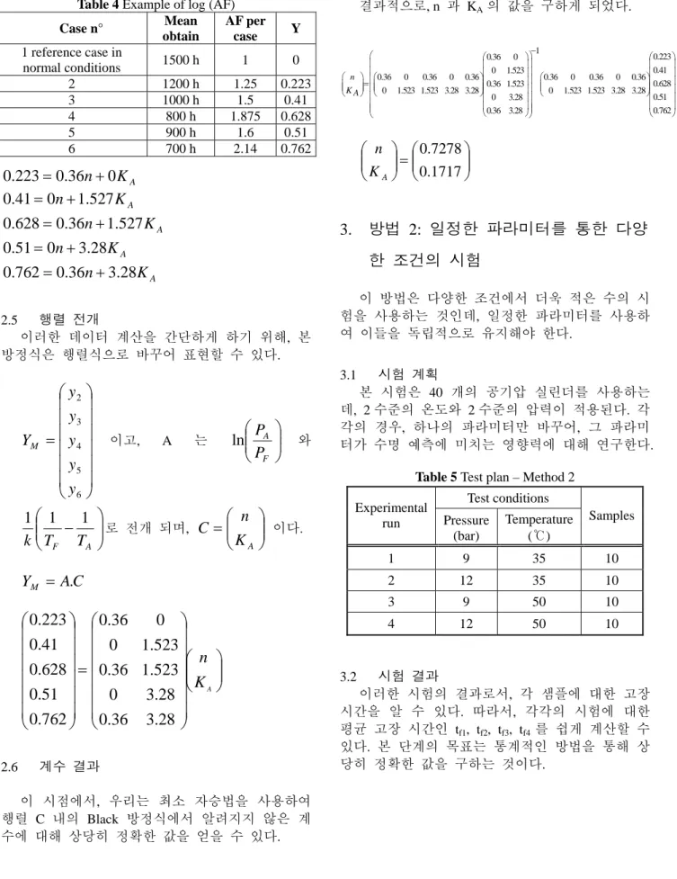 Table 5 Test plan – Method 2  Test conditions  Experimental  run  Pressure  (bar)  Temperature (℃)  Samples 1 9 35  10  2 12 35 10  3 9 50  10  4 12 50 10  3.2  시험  결과  이러한  시험의  결과로서,  각  샘플에  대한  고장  시간을  알  수  있다