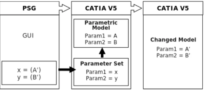 Fig. 3 Concept of parametric set generation