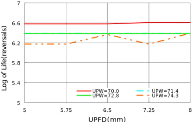 Fig. 9 Maximum stress due to change of UPW and  UPFD under 1.0GVW 5 5.45.86.26.67 5 5.75 6.5 7.25 8 UPFD(mm)Log of Life(reversals)      UPW=70.0 UPW=71.4UPW=72.8UPW=74.3