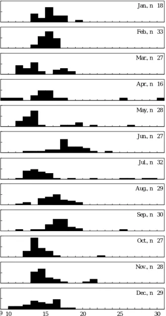 Table 1. Composition of the stomach contents of Sebastiscus mar- mar-moratus by frequency of occurrence, number, weight and index of  rel-ative importance (IRI )