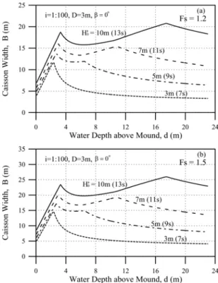 Fig. 2. Required caisson width calculated by Eq. (9a) for dif- dif-ferent incident waves and safety factor of (a) 1.2 and (b) 1.5.