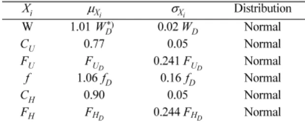 Table 1. Statistical properties of random variables in Eq. (7)