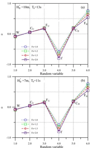 Fig. 4. Influence factors of random variables related to sliding failure for (a) H 0 ' = 10 m,  T 1/3 =13s and (b) H 0 ' = 7 m, T 1/3 = 11s.