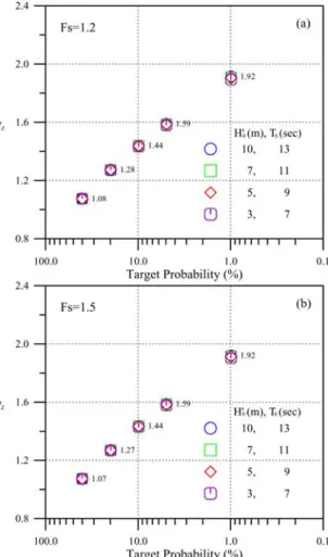 Fig. 8. Partial safety factors of reliability function with respect to target probability and various incident waves for safety factor of (a) 1.2 and (b) 1.5.