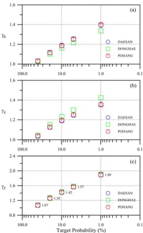 Fig. 9. Partial safety factors with respect to target probability for (a) resistance, (b) loading and (c) reliability function of Daesan, Donghae and Pohang port breakwaters.