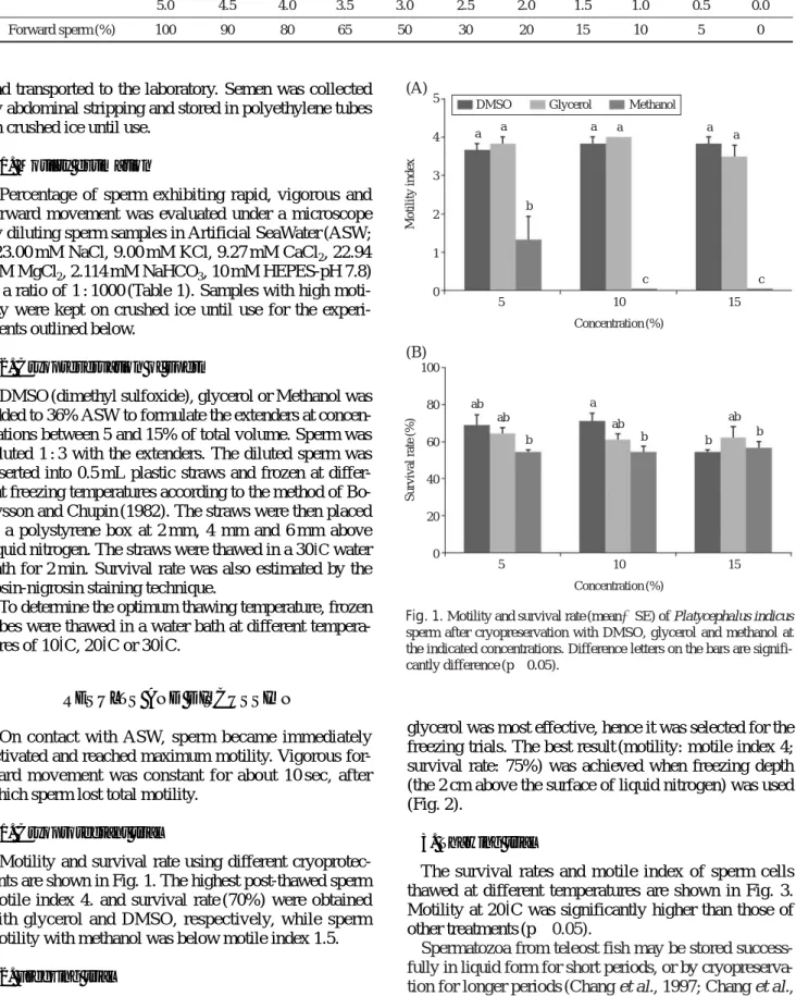 Table 1. Motile index in relation to percentage of sperm with rapid, vigorous and forward movement Motility index