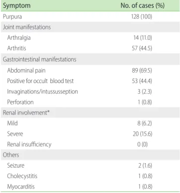 Table 4. Henoch-Schönlein purpura initial symptoms (n = 128)
