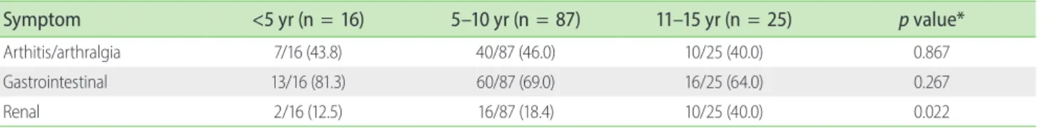 Table 6. Relationship between age of onset and nephritis Henoch-Schönlein purpura 