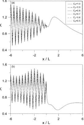 Fig. 14.  Comparison of diffraction coefficients along different transects parallel to  x -axis for breakwater gap of