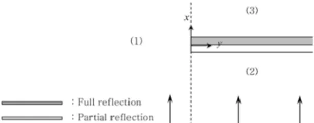 Fig. 1.  Definition sketch of wave motion around a semi-infinite breakwater with partially reflective front and fully reflective back.