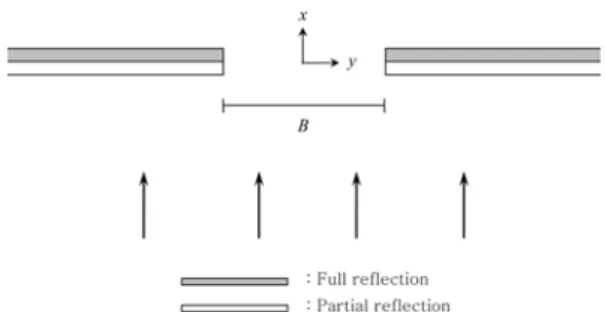 Fig. 2. Definition sketch of wave motion around a breakwater gap with partially reflective front and fully reflective back.