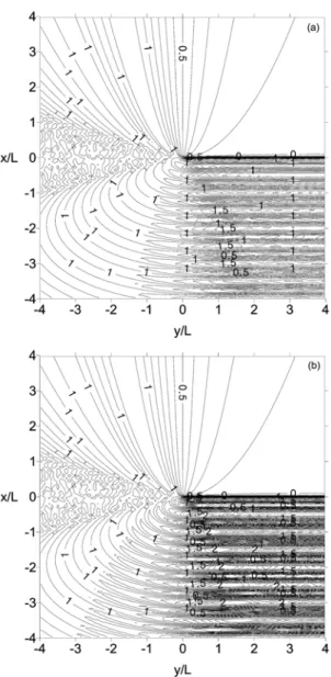 Fig. 4.  Contours of diffraction coefficients of Solution 1-1: (a)