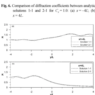 Fig. 7.  Comparison of diffraction coefficients between analytic solutions 1-1 and 2-1 for  C r = 0.5: (a)  x = − 4 L ; (b)