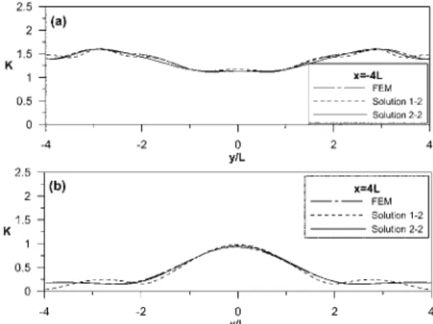Fig. 12. Comparison of diffraction coefficients among analytic solutions 1-2 and 2-2 and numerical solution for