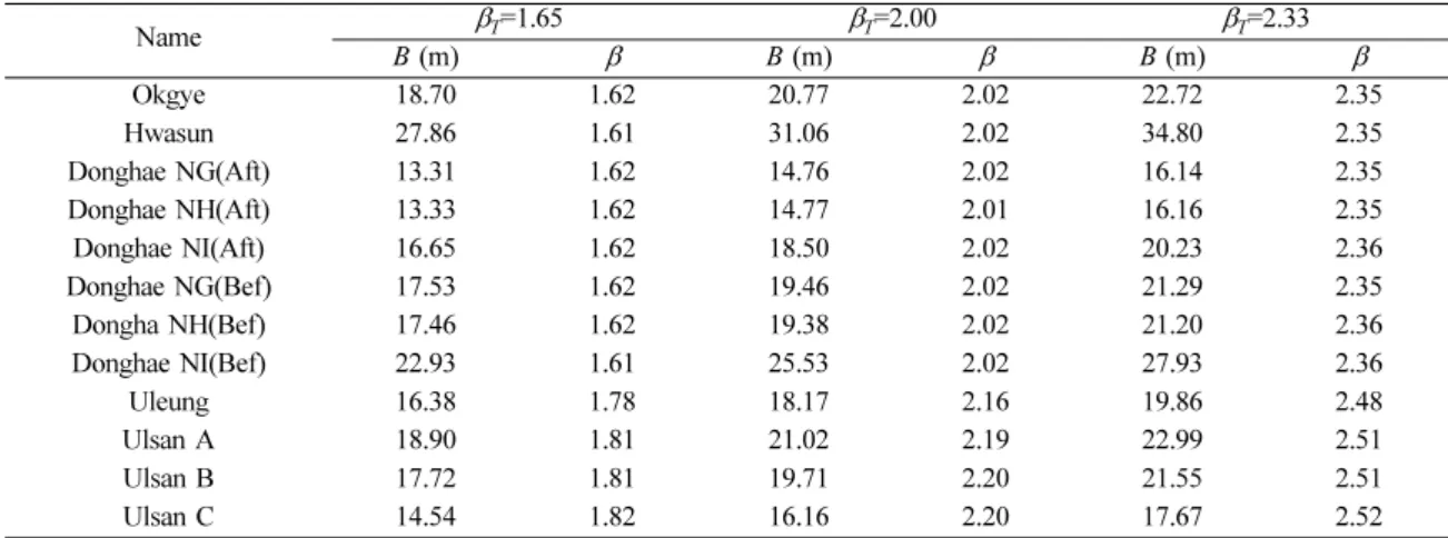 Fig. 11. Comparison of relative frequency of reliability index between deterministic method and partial safety factor method with  β T =2.00.