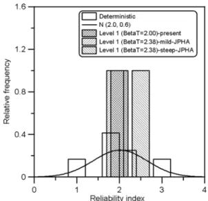 Fig. 13. Comparison of relative frequency of reliability index between present and JPHA(2007) methods.