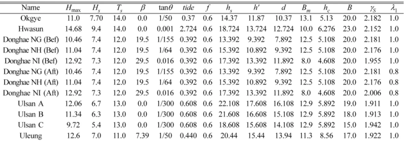 Table 1. Design variables of caisson breakwaters in Korea (unit: m, sec)