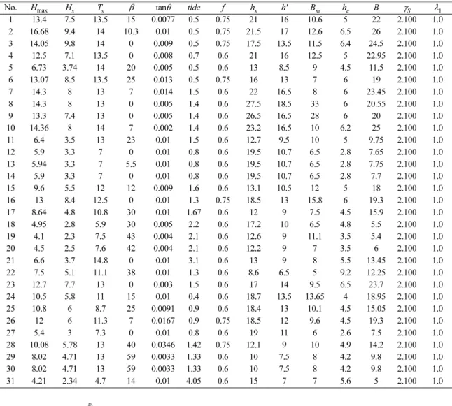 Table 2. Design variables of caisson breakwaters in Japan (Yoshioka and Nagao, 2005)