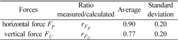 Table 3. Comparison between measured and calculated forces for Goda wave force model (Oumeraci et al., 2001)