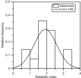 Fig. 2. Relative frequency of reliability index of existing cais- cais-son breakwaters in Korea.