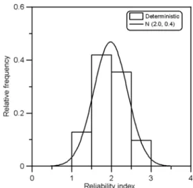 Fig. 3. Reliability index versus safety factor for existing cais- cais-son breakwaters in Korea.