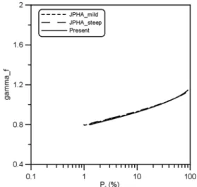 Fig. 7. Comparison of partial safety factors for caisson weight between JPHA(2007) and present result.