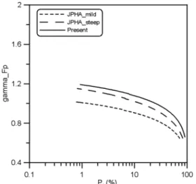 Table 8. Comparison of influence factors between present result and JPHA(2007)