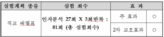 Table 2 Total experimental numbers and effect analysis    in table of orthogonal array   