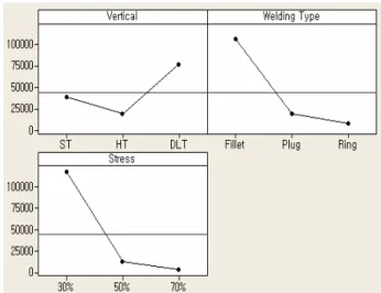 Table 4  Maximum tensile strength of the various  fillet welded joints 