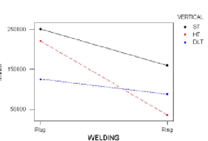 Fig. 5    Interaction analysis of plug and ring welded  joint in 20% load condition 