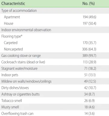 Table 1. Household characteristics of patients (n = 391)