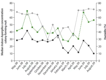 Fig. 4. Relationship between enrollment due to asthma exacerbation and  indoor spores concentration.