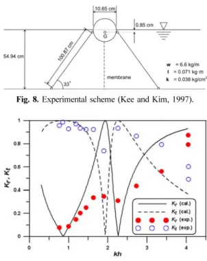 Fig. 7. Comparison of heave.