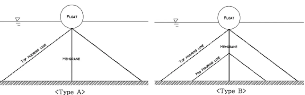 Fig. 10. Membrane breakwaters used in the sample analysis.