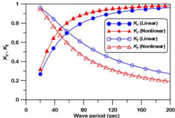 Fig. 18. Reflection and transmission coefficients by the linear and nonlinear analyses (case 3: long period waves).