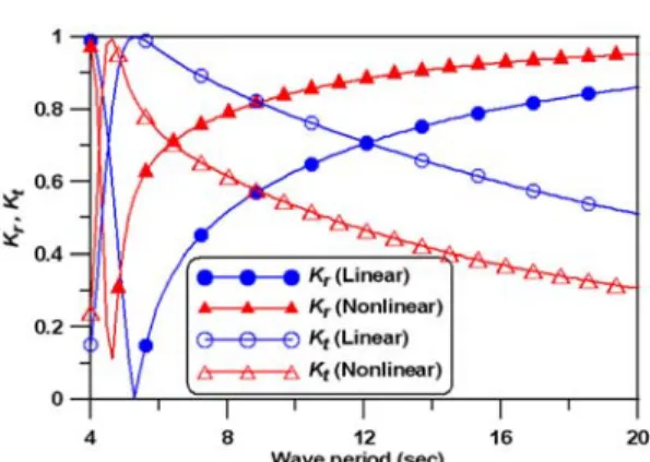 Fig. 20. Vertical variation of the maximal horizontal displacement of the membrane (wave period : 10 sec).