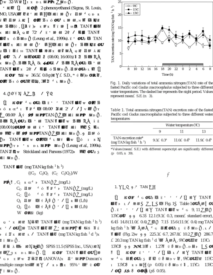 Table 1. Total ammonia nitrogen (TAN) excretion rate of the fasted Pacific cod Gadus macrocephalus subjected to three different water temperatures 