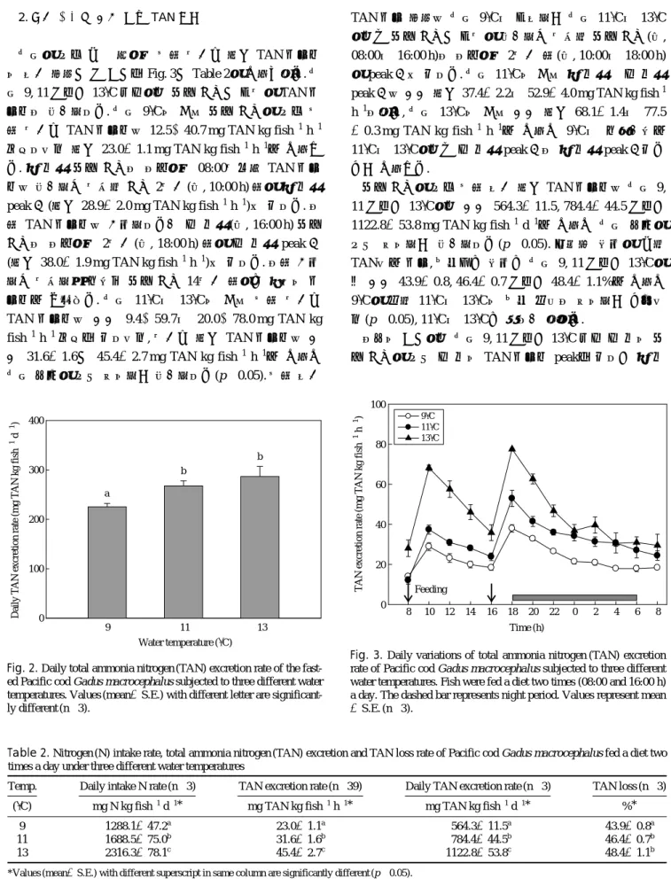 Table 2. Nitrogen (N) intake rate, total ammonia nitrogen (TAN) excretion and TAN loss rate of Pacific cod Gadus macrocephalus fed a diet two times a day under three different water temperatures
