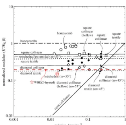 Fig. 10  Normalized Strength variation with relative density  for cellular metals 