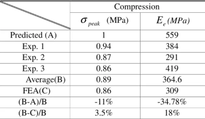 Table  1  Maximum  compression  stress  &amp;  modulus  estimated  by  Eqs.  (3)  to  (10)  in  comparison  with  the  results measured and estimated by analytic solution 