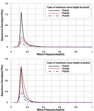 Fig. 7. Wave spectrum changes for the cases of following flood (upper)- and opposing ebb(lower)- currents.