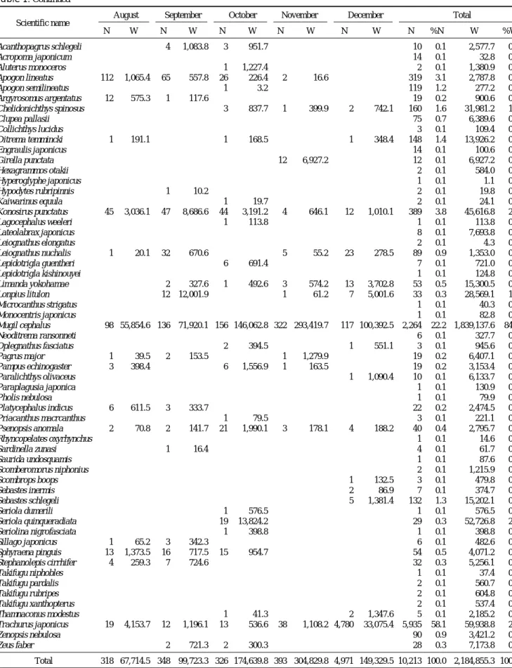 Table 1. Continued Scientific name