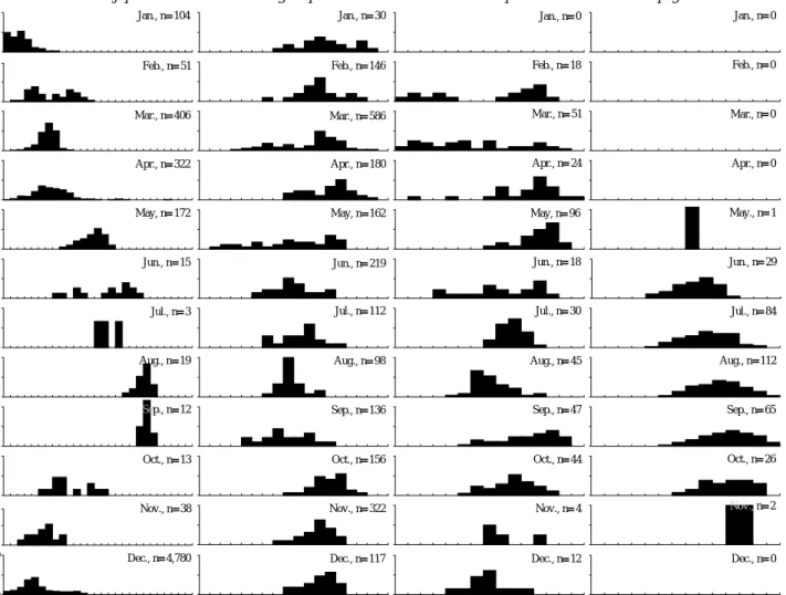 Fig. 4. Monthly size distribution of four major species collected by three-side fyke net in the coastal off Gori