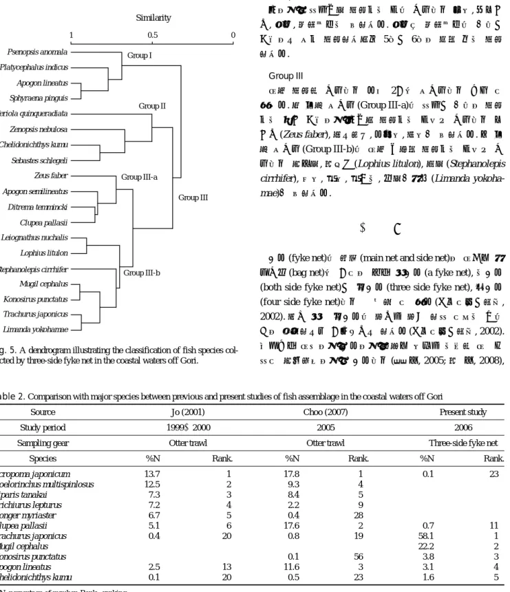 Fig. 5. A dendrogram illustrating the classification of fish species col- col-lected by three-side fyke net in the coastal waters off Gori.